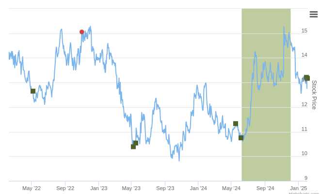 $NWBI.US Ranked Positive On Feb 5th, 2025